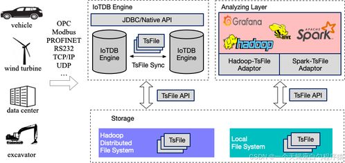 Apache IoTDB 6 深入解析 數(shù)據(jù)庫(kù)管理操作、增刪改查與異構(gòu)數(shù)據(jù)庫(kù)實(shí)戰(zhàn)指南