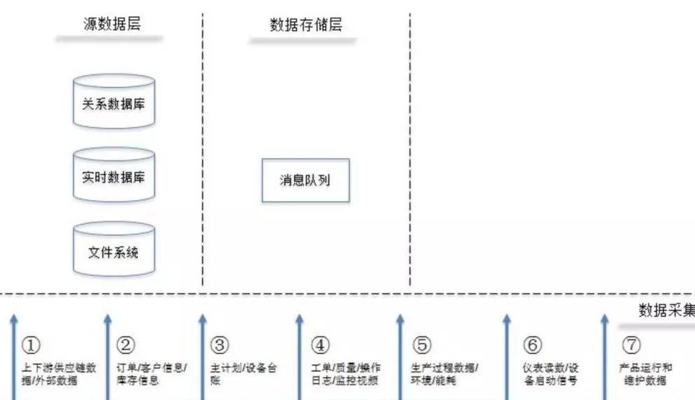 智能制造中快速實(shí)現(xiàn)機(jī)器學(xué)習(xí)的核心流程——數(shù)據(jù)處理與存儲(chǔ)服務(wù)