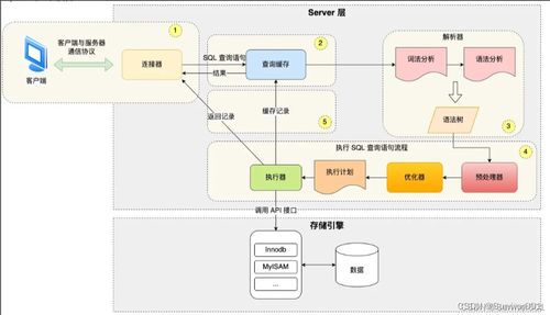 深入解析SQL處理流程 Server層與存儲引擎的交互及數據管理結構