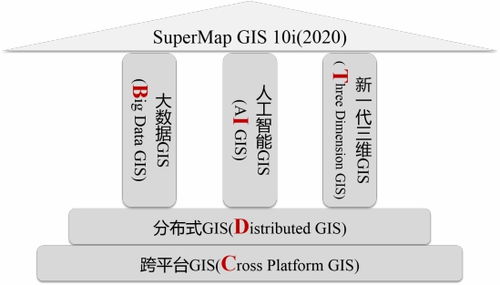 五大技術體系升級 SuperMap GIS 10i 2020 新特性速覽 – 數(shù)據(jù)處理和存儲支持服務